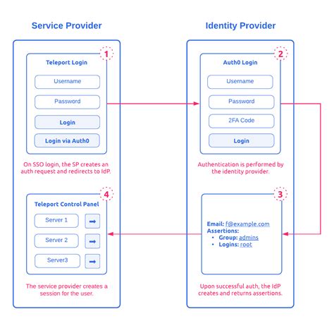 ssrs authentication with smart card|SSRS saml 2.0.